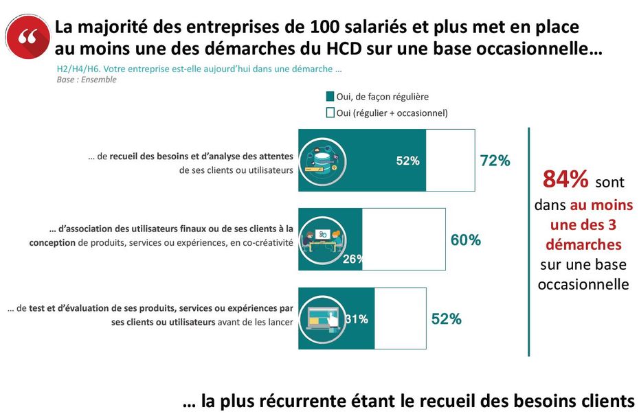 Les entreprises françaises et le HCD